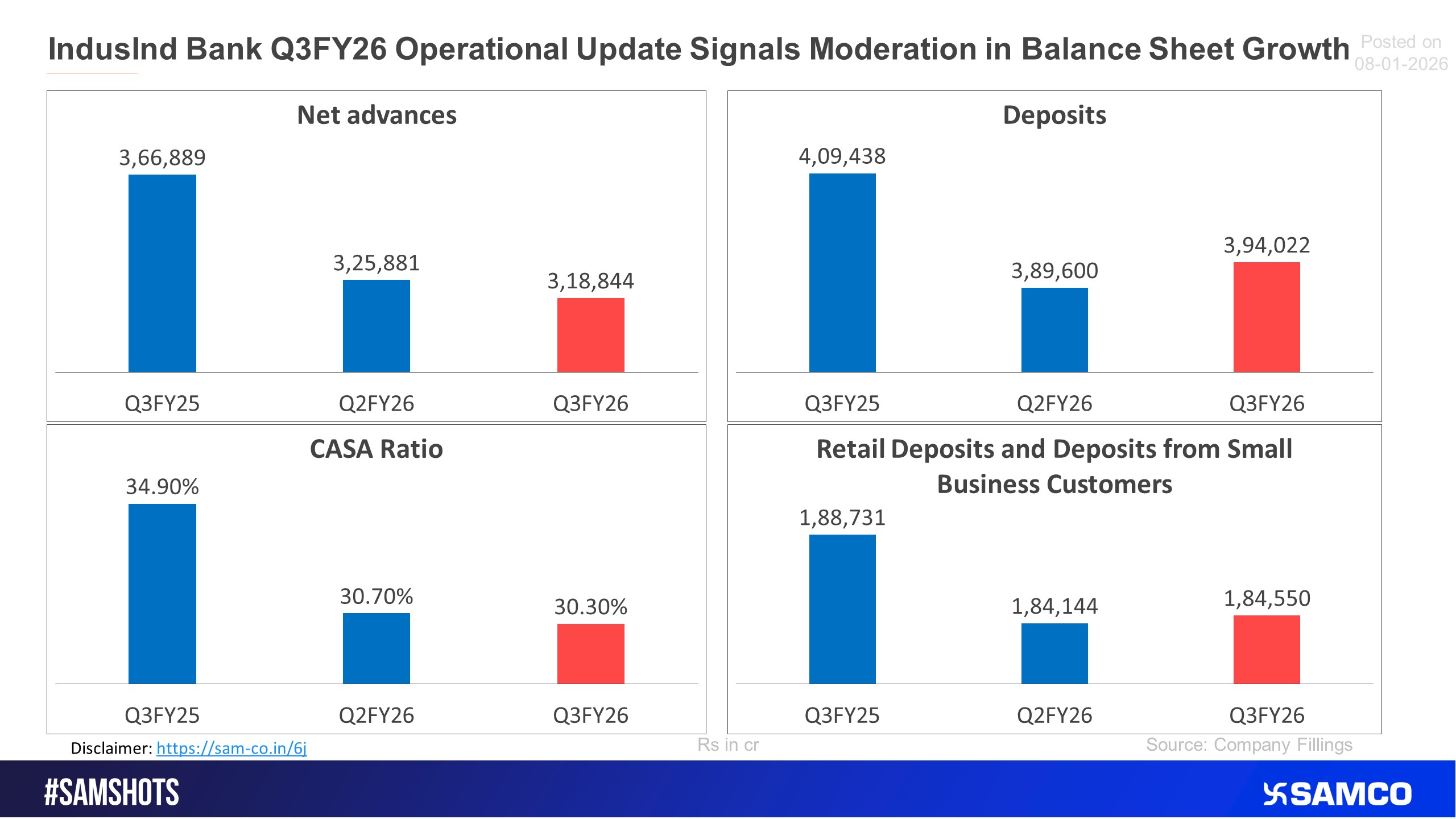 The accompanied chart shows IndusInd Bank operational update for Q3FY36.